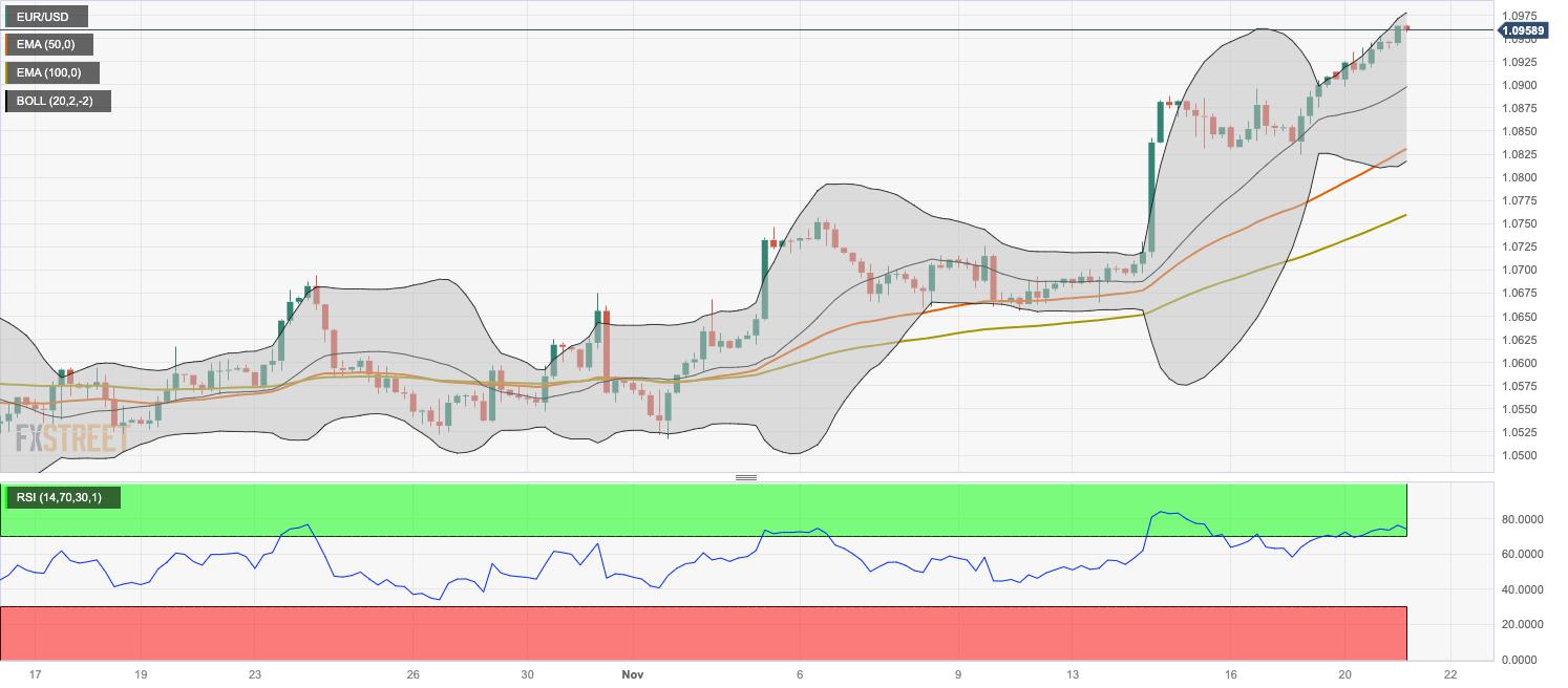 EUR/USD Price Analysis: Gains momentum above 1.0950 amid overbought condition