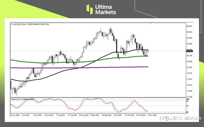 Ultima Markets：【行情分析】原油陷均线区间，孕线结构或助油价飙升