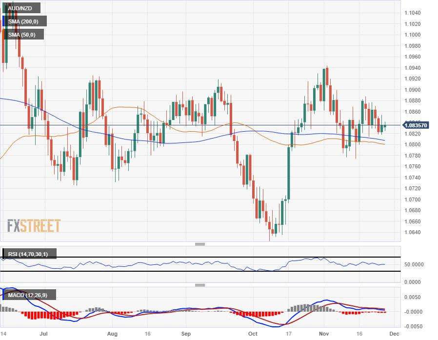 AUD/NZD Price Analysis: Aussie rising into technical resistance directly above 1.0840