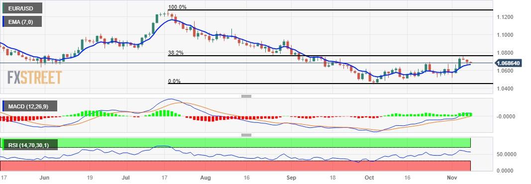 EUR/USD Price Analysis: Moves below key level at 1.0700 toward seven-day EMA