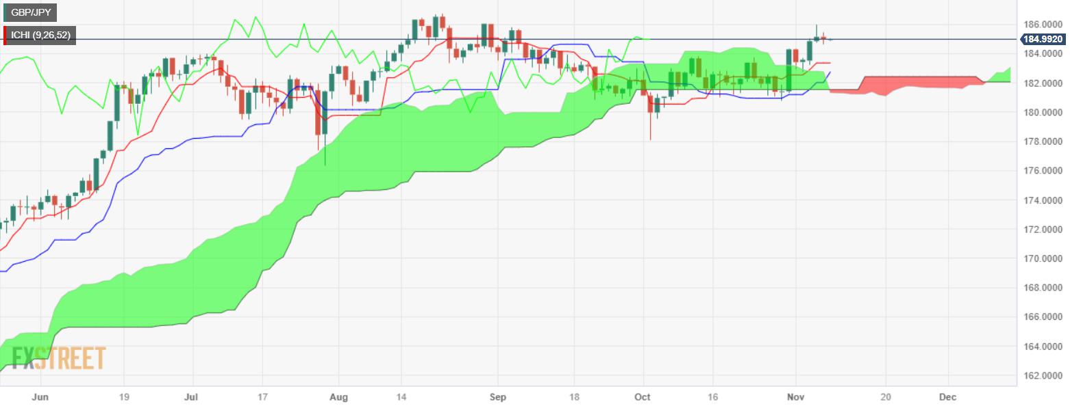 GBP/JPY Price Analysis: Retreats from two-month highs, drops below 185.00