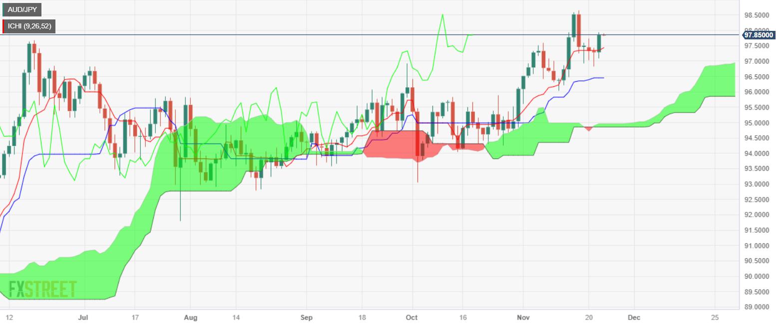 AUD/JPY Price Analysis: Gains momentum, as morning-star emerges