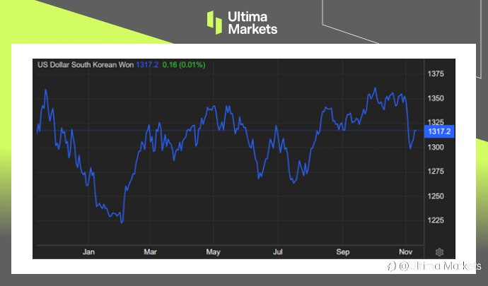 Ultima Markets：【市场热点】韩国政府插手股票和外汇市场进行调控