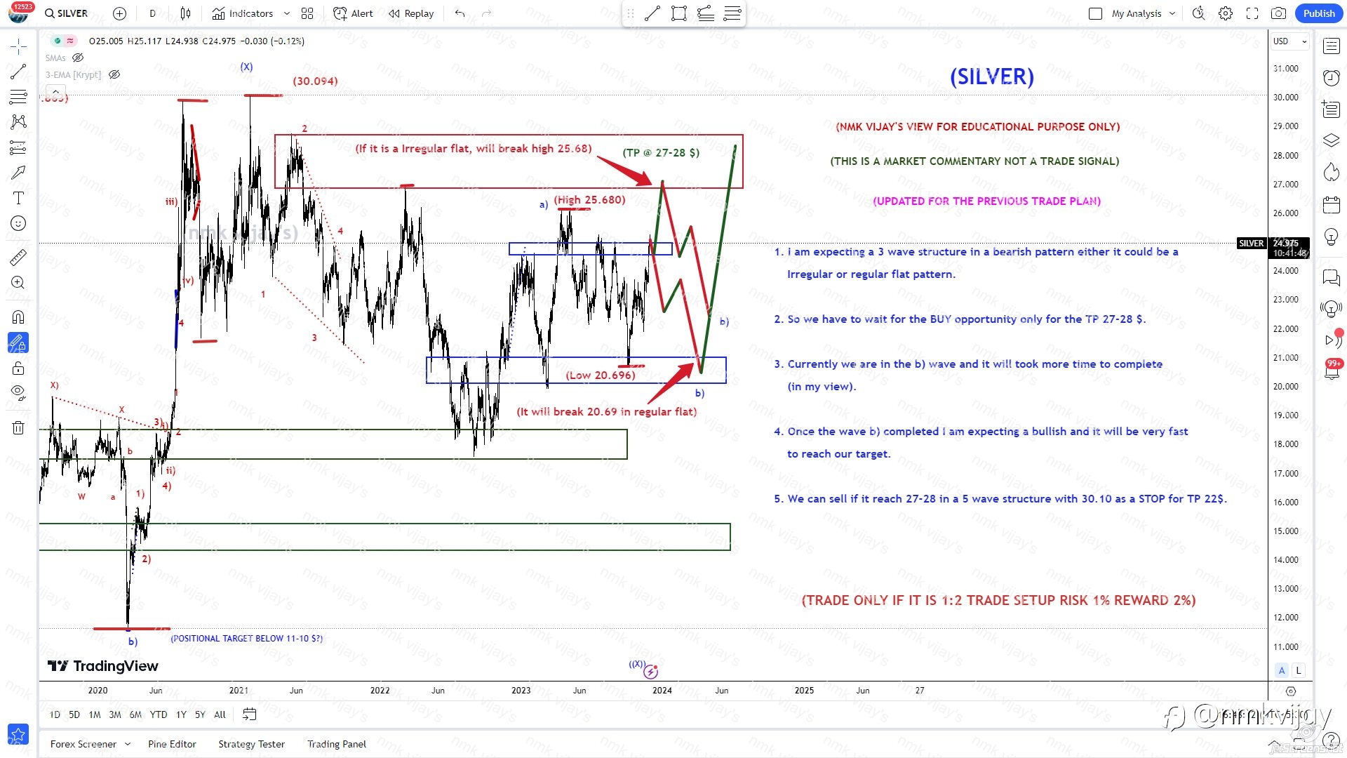 SILVER: Market Will do as per my VIEW ?