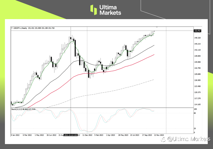 Ultima Markets：【行情分析】惊弓之鸟的日元，随时等待做多日元的交易者