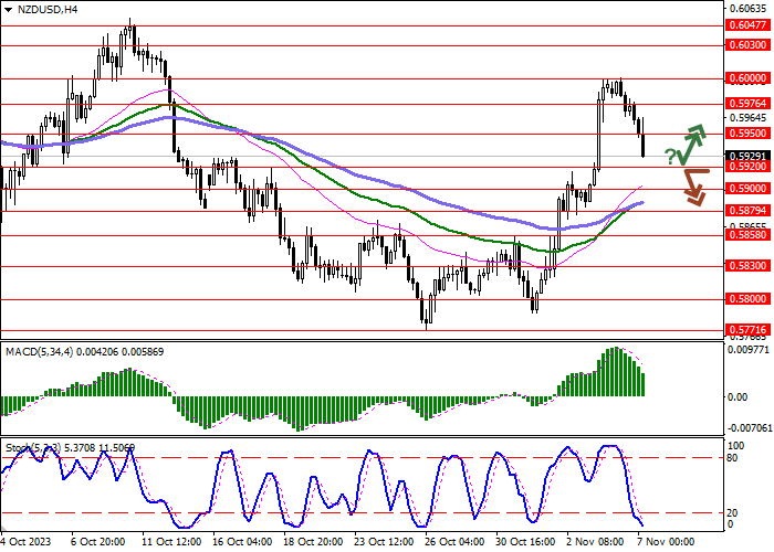 NZD/USD: THE NEW ZEALAND DOLLAR IS DEVELOPING CORRECTIVE DYNAMICS