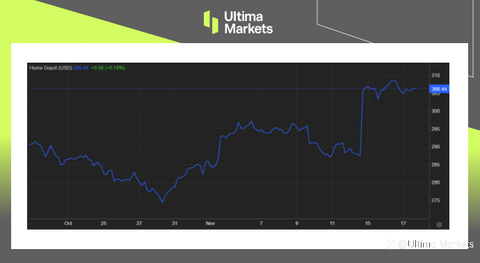 Ultima Markets：【市场热点】优于预期财报带旺家得宝股价
