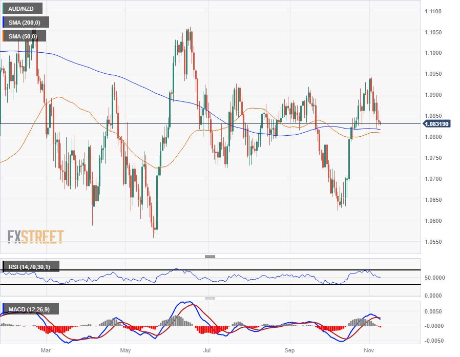 AUD/NZD Price Analysis: getting pushed towards the middle once more, 1.08 in sight