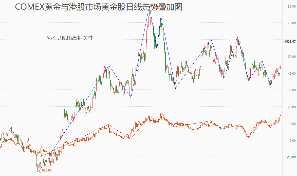 ATFX港股：受国际金价走强影响，黄金股集体走强，灵宝黄金领涨