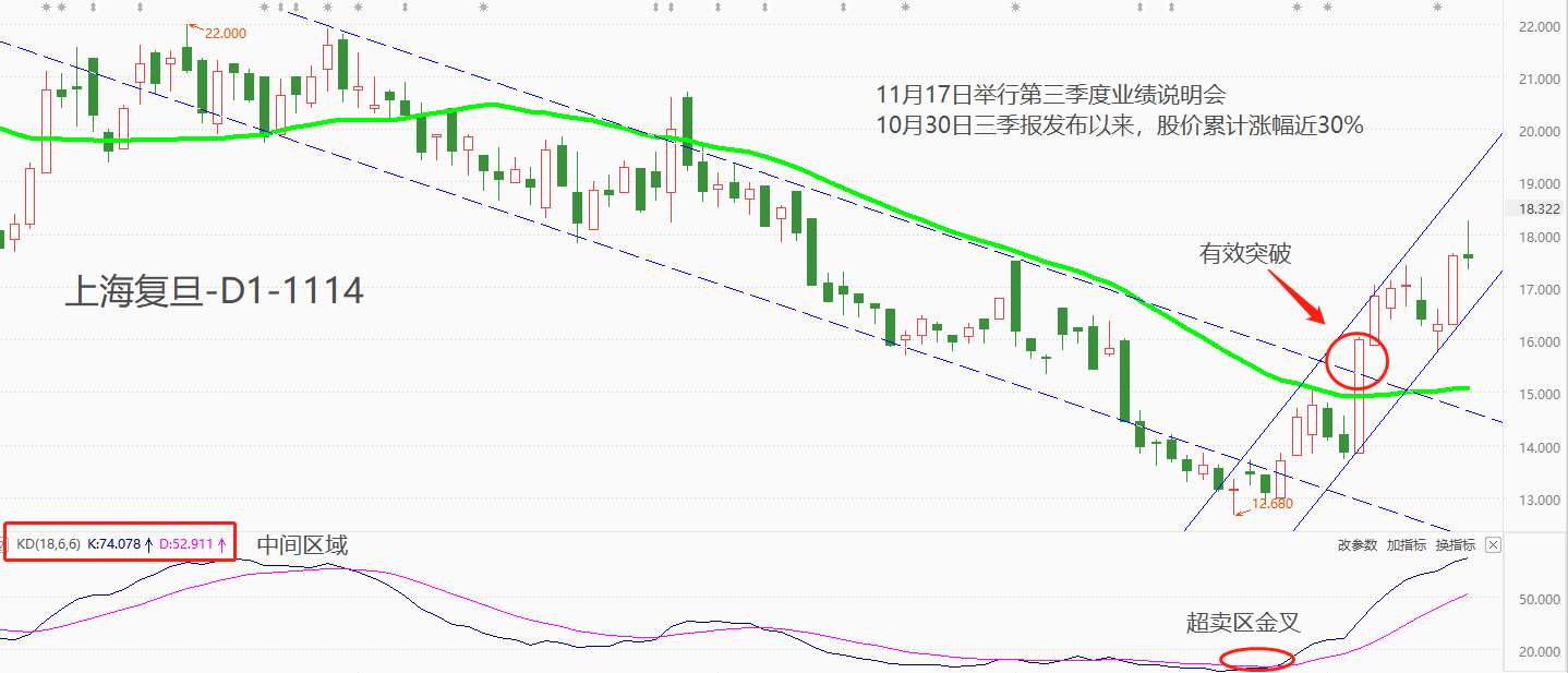ATFX港股：上海复旦四周连阳，市价创近两月新高