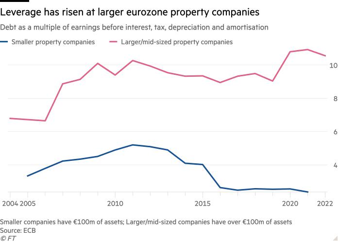比金融危机前还糟！欧洲央行为商业地产行业拉响警报