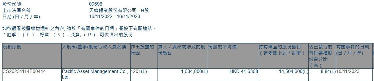 太平洋资管减持天齐锂业(09696)163.48万股 每股作价41.64港元