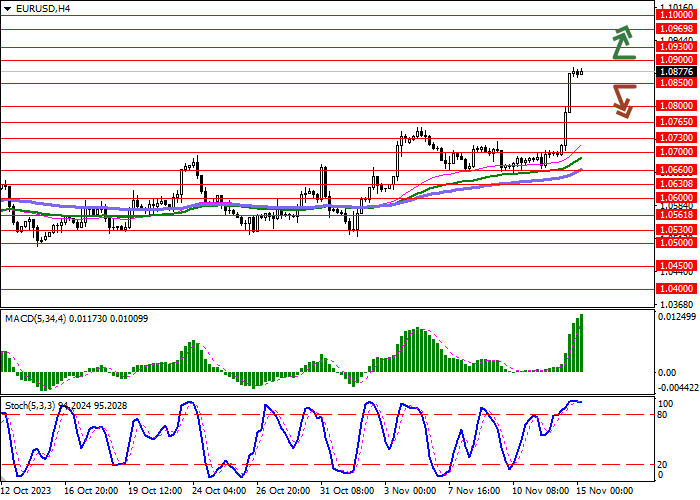 EUR/USD: THE EURO IS CONSOLIDATING NEAR NEW LOCAL HIGHS
