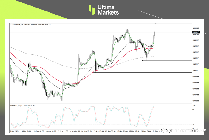 Ultima Markets：【行情分析】金价势头强劲，但需警惕深度调整