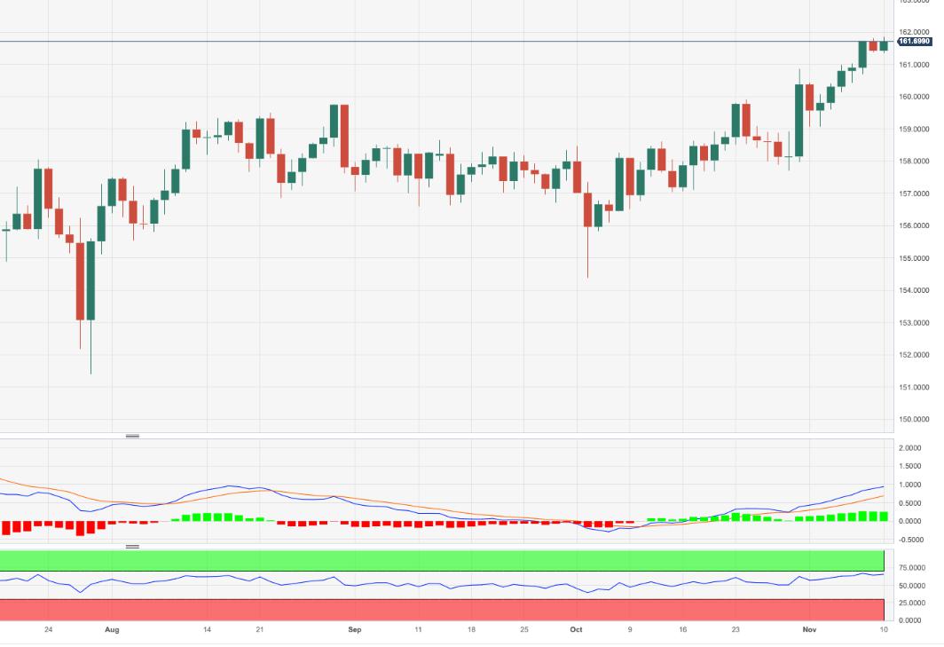 EUR/JPY Price Analysis: Upside momentum has further legs to go