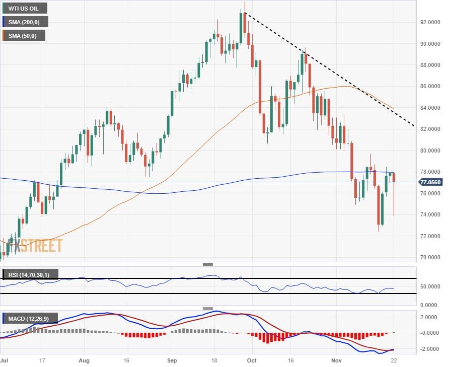 Crude Oil looking for a recovery after WTI sinks below $74 per barrel