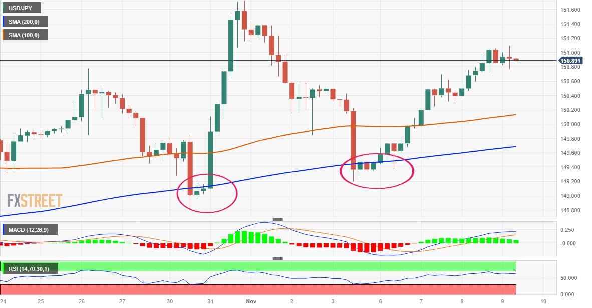 USD/JPY Price Analysis: Bullish potential remains intact, dips could attract fresh buyers