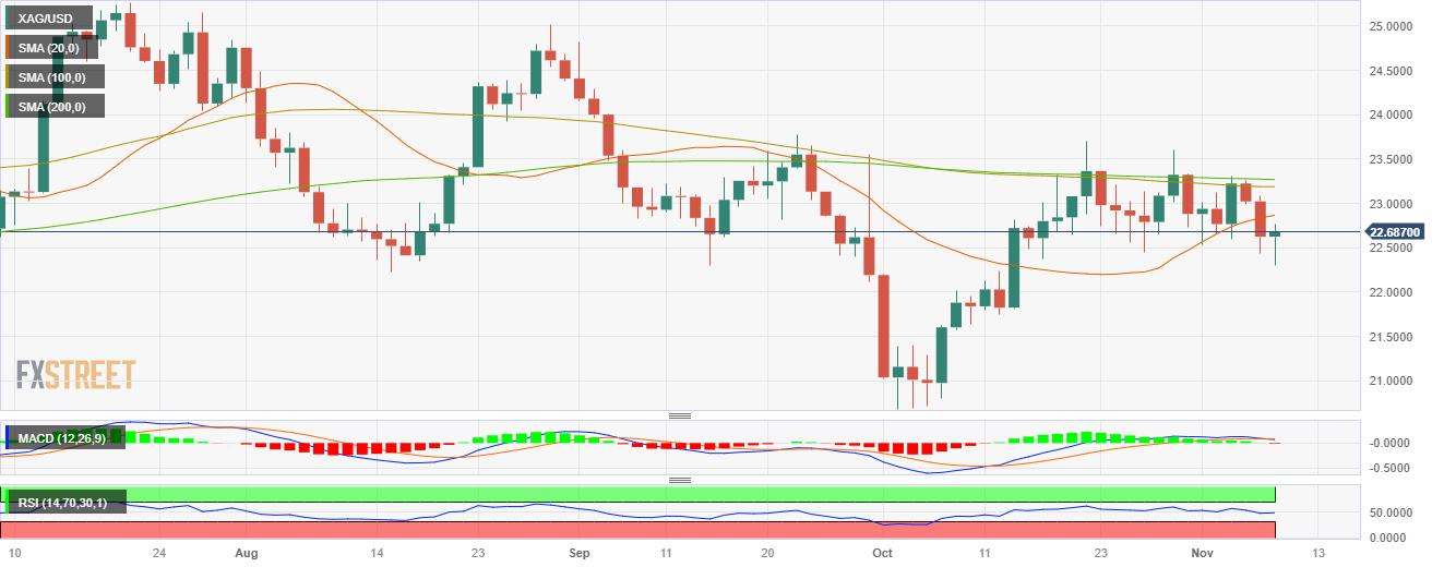 Silver Price Analysis: XAG/USD clears losses, driven by lower US yields