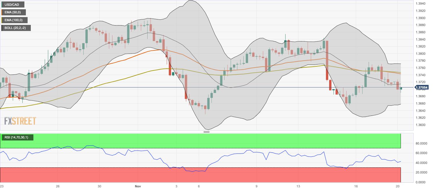 USD/CAD Price Analysis: The key contention level is seen above 1.3650