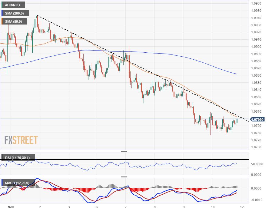 AUD/NZD Price Outlook: Aussie looking for a floor against Kiwi, slumps to 1.0780