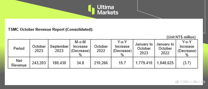 Ultima Markets：【市场热点】台积电十月营收爆发，市值突破15兆元