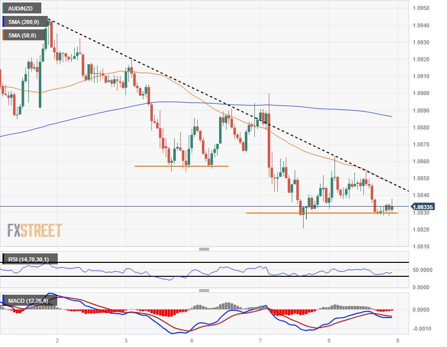 AUD/NZD Price Analysis: getting pushed towards the middle once more, 1.08 in sight
