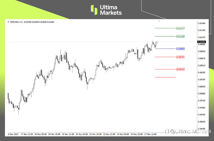 Ultima Markets: 纽元短期仍将回调，趋势性上涨还看明日
