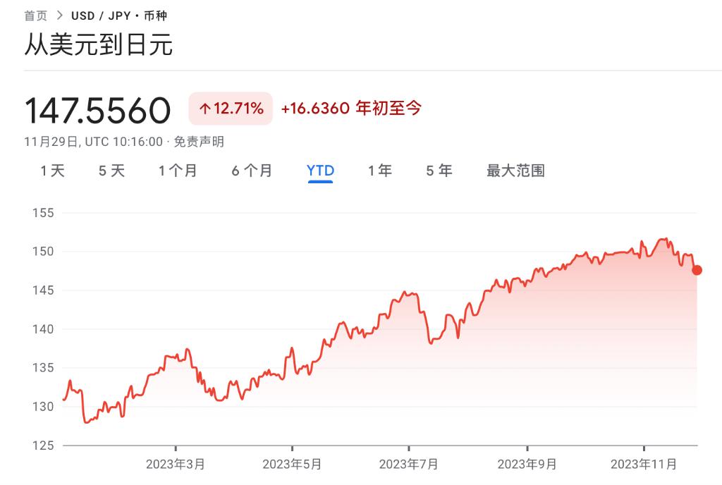 日元升值预期强烈，日本出口商“先下手为强”