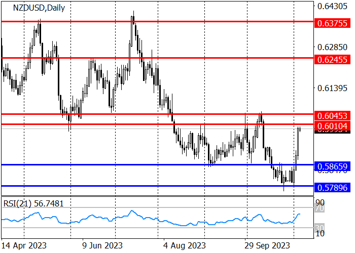 NZD/USD: QUOTES ARE PREPARING TO TEST THE RESISTANCE AREA 0.6010–0.6045