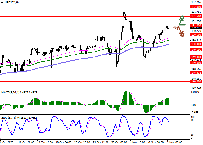 USD/JPY: THE AMERICAN CURRENCY IS TESTING 151.00 FOR A BREAKOUT
