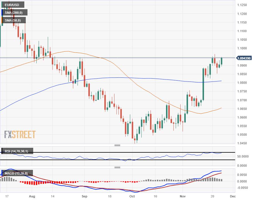 EUR/USD catches a Friday bid, looking to climb over 1.0950