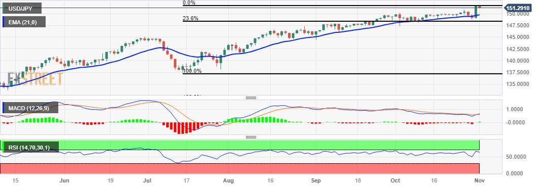 USD/JPY Price Analysis: Remains above 151.00 post retreating from a yearly high