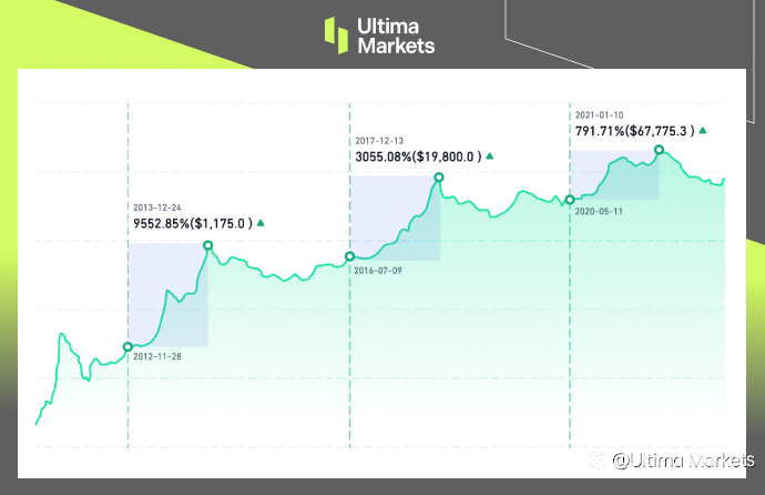 Ultima Markets: 加密货币的牛市终于要来了吗？