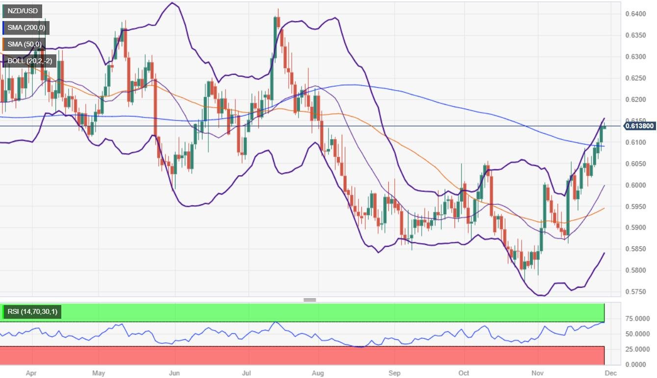 NZD/USD Price Analysis: Holds steady above the 200-DMA ahead of RBNZ's meeting