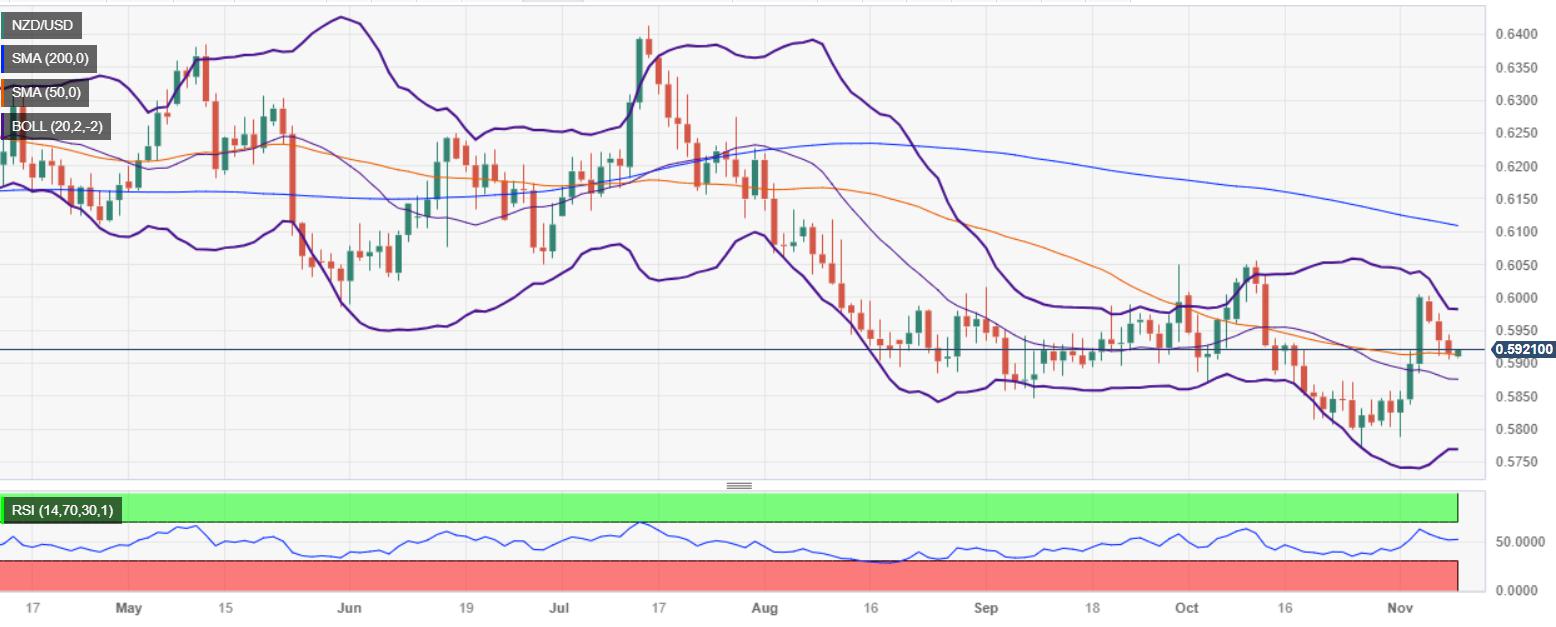 NZD/USD Price Analysis: Tumbles to three-day losses, below the 50-DMA