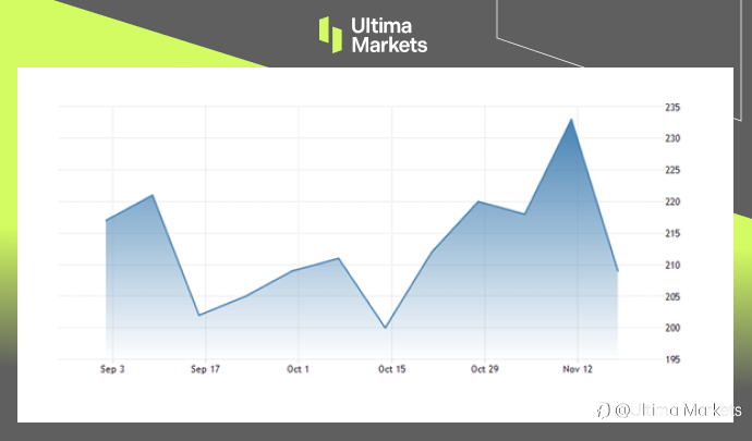 Ultima Markets：【市场热点】美国初请失业金人数下降，美元回神