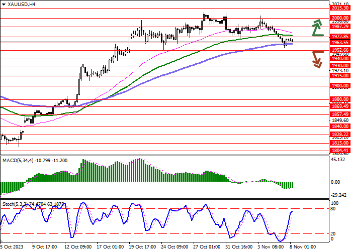 XAU/USD: ACTIVE FIXATION OF LONG POSITIONS IN THE ASSET