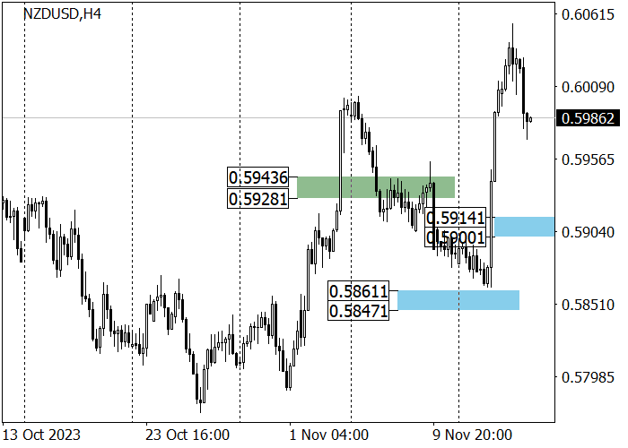 NZD/USD: DECLINE AFTER AN UNSUCCESSFUL ATTEMPT TO BREAK THROUGH THE RESISTANCE LEVEL OF 0.6045