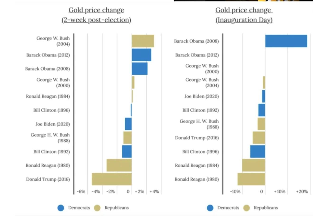 美国货币储备局：“驴象相争”影响黄金走势，主要有两点原因