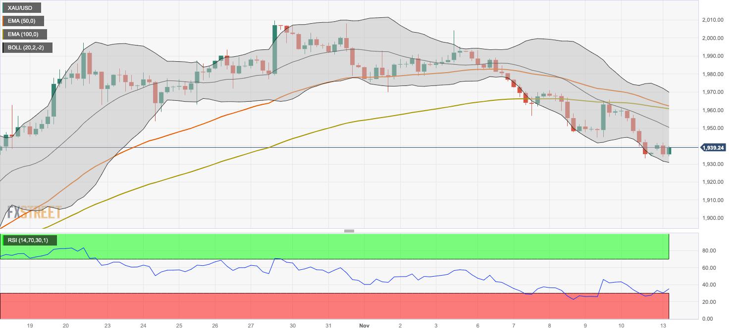 Gold Price Forecast: The first upside barrier for XAU/USD is seen at $1,960