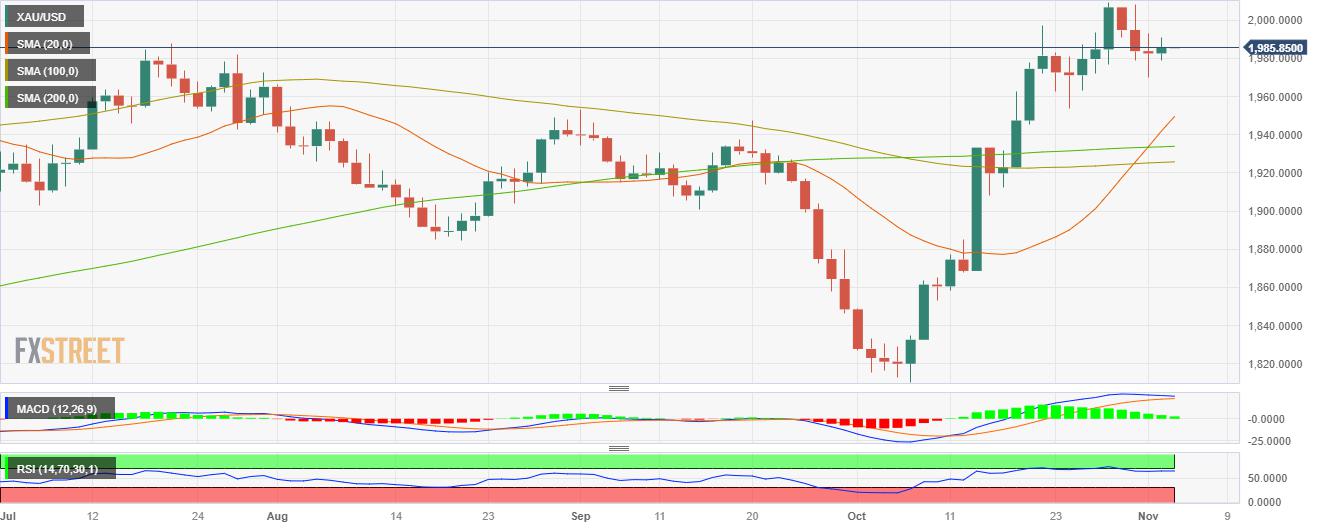 Gold Price Forecast: XAU/USD advances sligtly as the USD weakens and yields decline