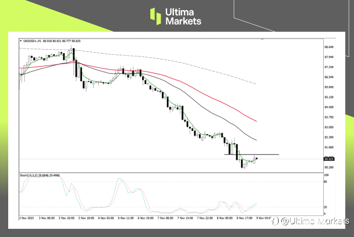 Ultima Markets：【行情分析】需求前景不足，原油陷入颓势，短期或面临反弹