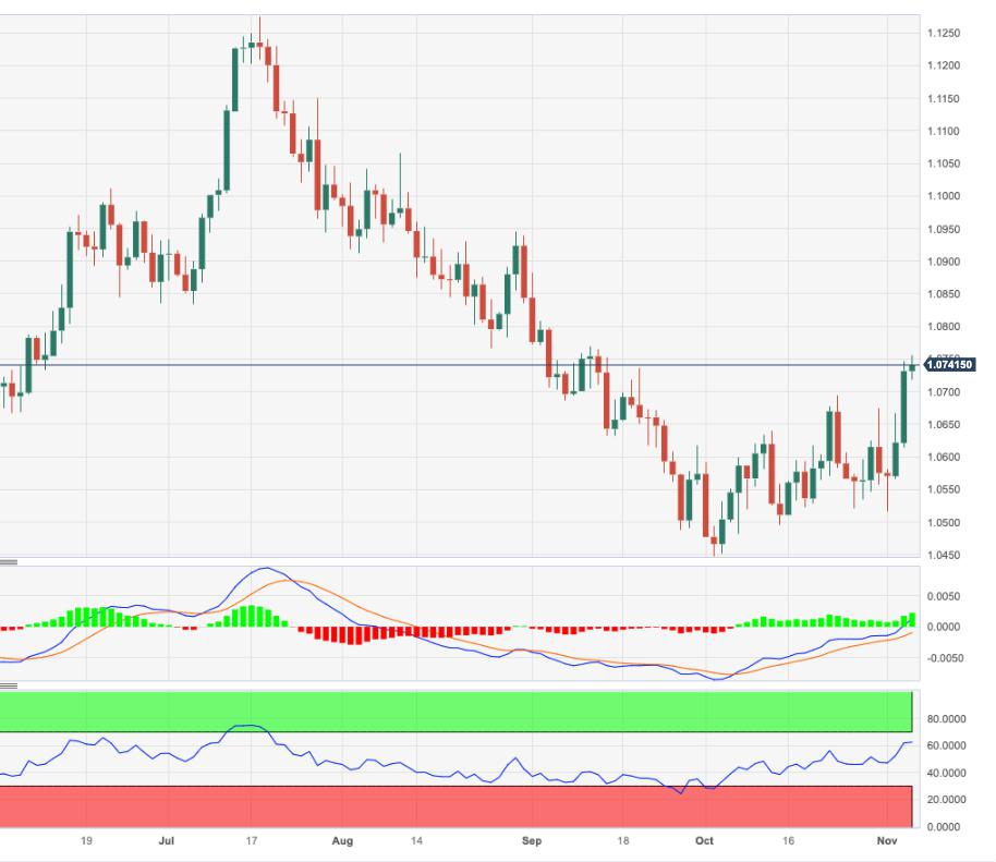 EUR/USD Price Analysis: There is a minor hurdle at 1.0767