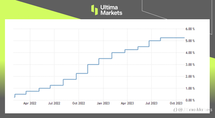 Ultima Markets：【市场热点】主要央行维持利率不变后，英镑逼近月高点