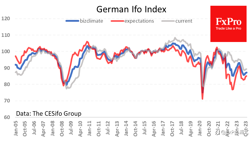 FxPro 汇评：德国的商业环境：悲观的复苏