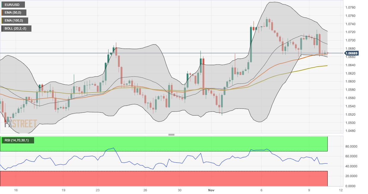 EUR/USD Price Analysis: Consolidates its losses above 1.0660 ahead of ECB’s Lagarde speech