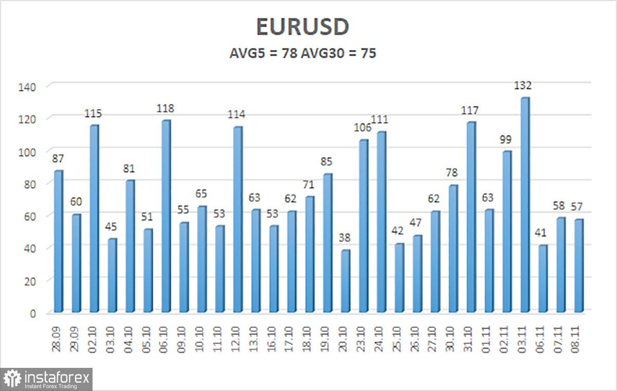 Analisis pasangan EUR/USD pada 9 November. Mata uang euro tidak memiliki dasar yang kuat