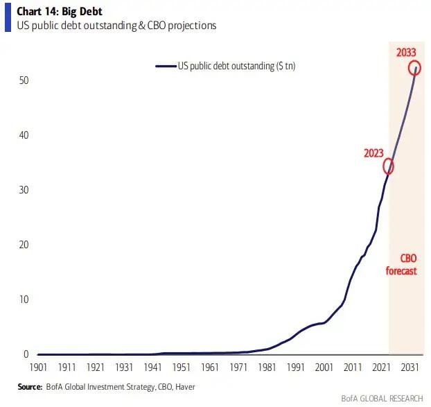 美银：美国债务或日增52亿美元，美联储将重启量化宽松施救！