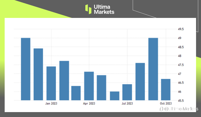 Ultima Markets：【市场热点】美联储维持利率不变，ISM制造业PMI依然疲软
