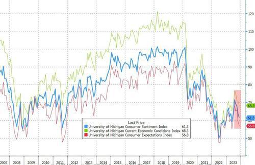 美国消费者长期通胀预期创2011年以来新高，短期通胀预期创八个月新高